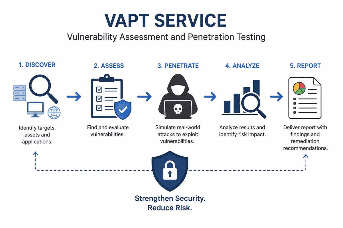VAPT lifecycle diagram
