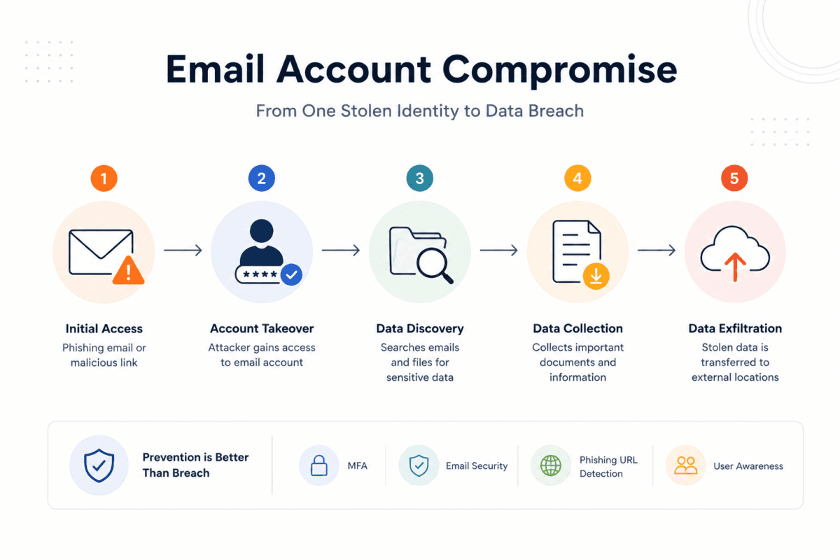 Email account Compromise