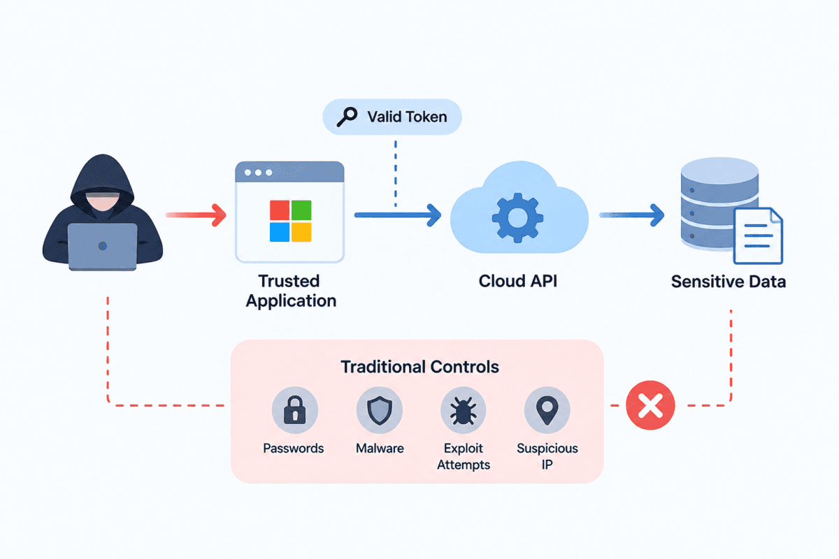 Trusted cloud application bypassing traditional security controls